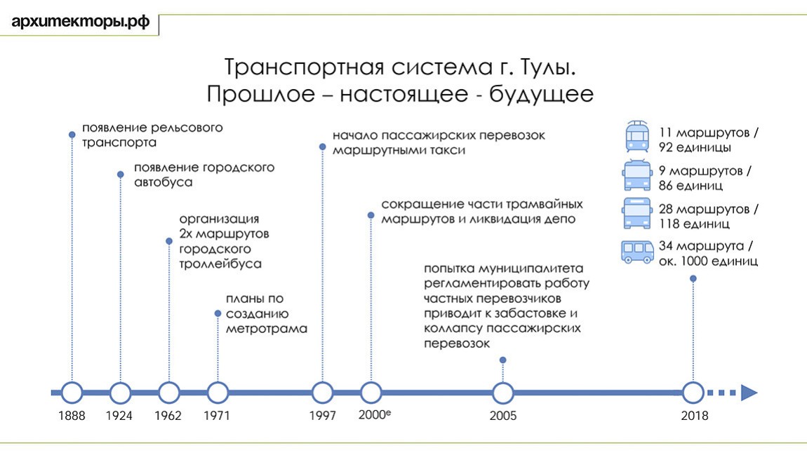Стратегия информационной поддержки концепции развития общественного транспорта г. Тулы