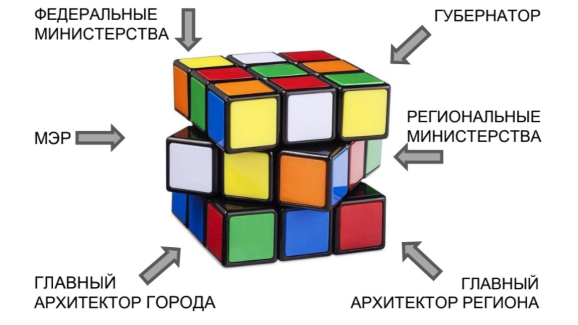 Роль главного архитектора в системе государственной и муниципальной службы