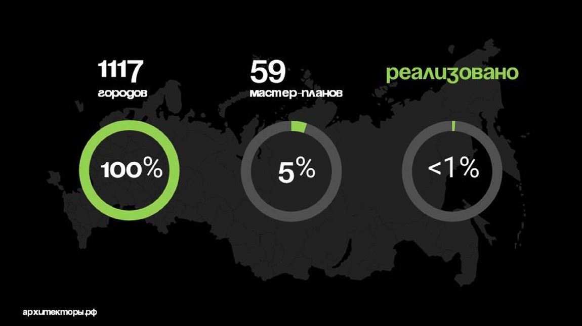 Мастер-план. Команда реализации