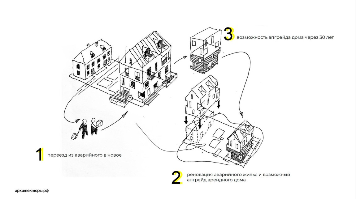 Арендное жилье как новый способ реновации